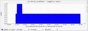 20140708_graph_logged_in_users